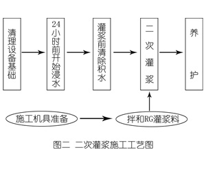 鸡东灌浆料施工工艺—文字完整版